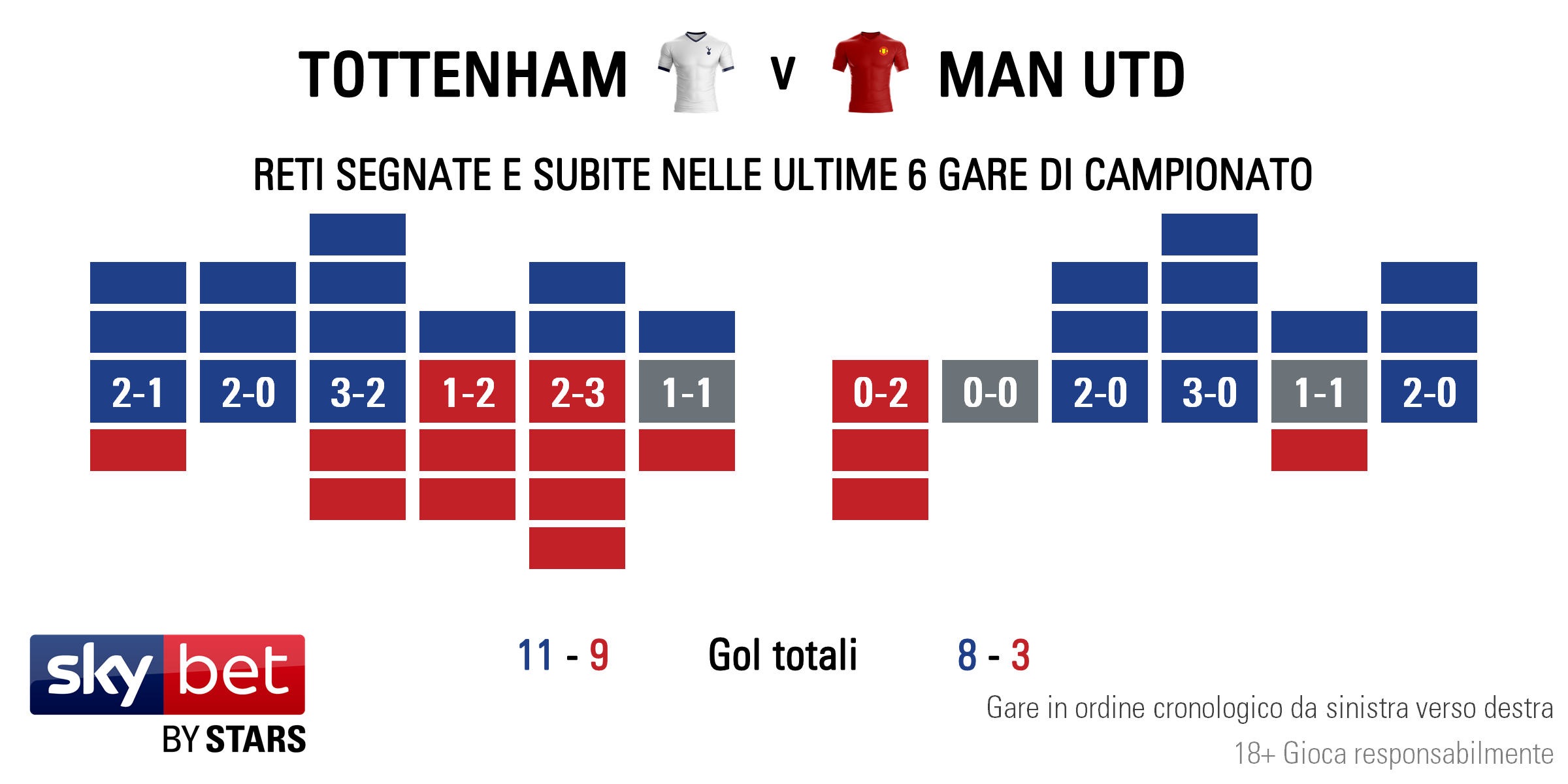 Tottenham v Man Utd - Form IT
